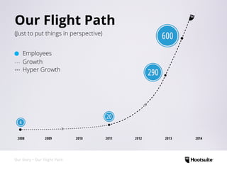 Our Flight Path
20
290
600
4
2008 2009 2010 2011 2012 2013 2014
(Just to put things in perspective)
Employees
Growth
Hyper Growth
Our Story • Our Flight Path
 