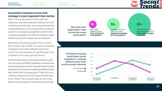 Successful marketers know that
strategy is more important than tactics
With so many demands on their time and
resources—and with networks looking more and
more similar by the day—it’s no surprise that 52%
of respondents to our survey said they cross-post
content to multiple social platforms with as few
changes as possible. Just 18% of marketers create
different posts from scratch for each platform.
But while cross-posting saves time, it comes
with a heavy cost: results. Our survey found that
marketers who create different posts from
scratch for each network are significantly more
confident in the value of that content.
As the Frankensteining of social networks contin-
ues, the most confident marketers will spend less
time worrying about which copycat feature to start
using next and more time exploring platforms that
best reflect their business goals. They’ll focus on
creating content that’s well suited to those plat-
forms, rather than trying to keep up with every
feature-level change the networks throw their way.
Confidence reusing
social posts across
networks vs. creating
different posts from
scratch across networks
How does your
organization most
commonly create
social posts?
From Scratch
Extremely
confident
Somewhat
confident
Not at all
confident
Confident
Reusing
The Future of
Social Marketing
The Future of
Social Commerce
The Future of
Social Customer Service
20
 