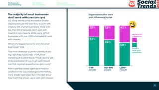 The majority of small businesses
don’t work with creators—yet
Our social trends survey found that smaller
organizations are the least likely to work with
creators; 72% of small businesses (those with
less than 100 employees) don’t work with
creators in any capacity, while nearly 42% of
businesses with over 1,000 employees do work
with creators.
What’s the biggest barrier to entry for small
businesses? Cost.
“Our main challenge is just the volatility of pric-
ing,” says Ruby Soave, head of influencer
marketing at Student Beans. “There’s such a lack
of standardization of how much work should
cost that negotiating good prices gets murky.”
From expensive creator agencies to massive
variations in the way creators price themselves,
many smaller businesses feel in the dark about
how much they should pay to work with creators.
Organizations that work
with influencers by size
The Future of
Social Marketing
The Future of
Social Commerce
The Future of
Social Customer Service
9
 