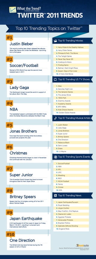 Top Trending Twitter Topics for 2011 from What the Trend 
