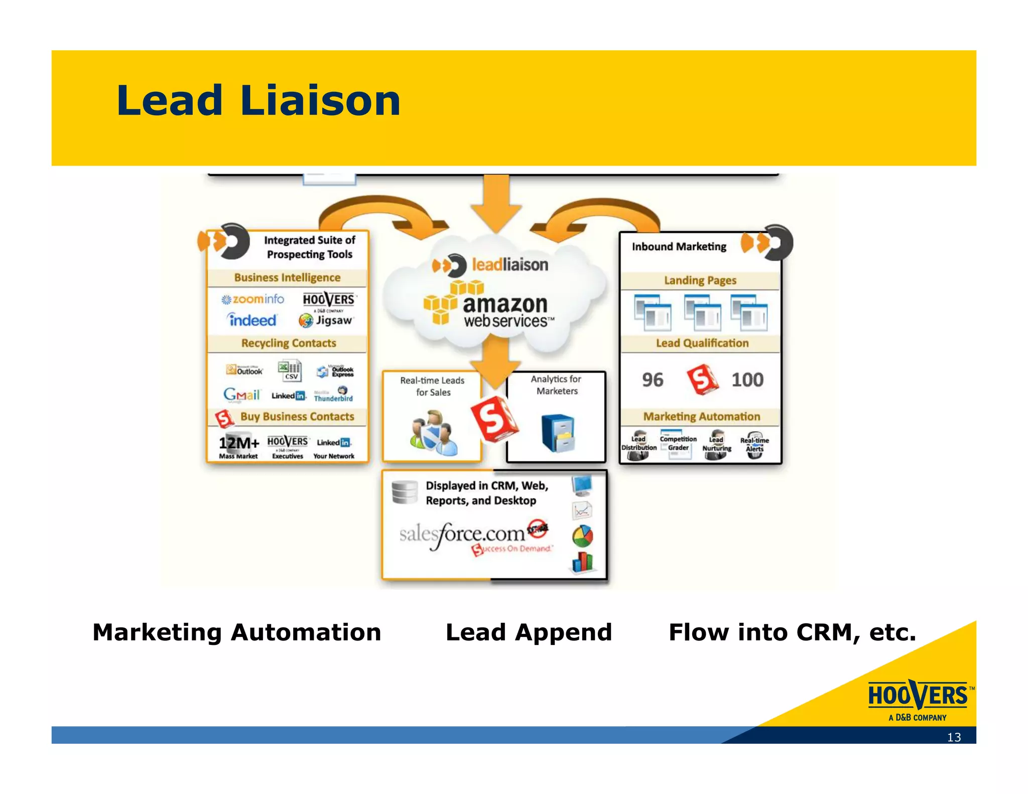 Lead Liaison




Marketing Automation   Lead Append   Flow into CRM, etc.



                                                           13
 