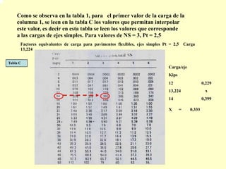Carga/eje
Kips
12
13,224
14
0,229
x
0,399
X = 0,333
Tabla C
Como se observa en la tabla 1, para el primer valor de la carga de la
columna 1, se leen en la tabla C los valores que permitan interpolar
este valor, es decir en esta tabla se leen los valores que corresponde
a las cargas de ejes simples. Para valores de NS = 3, Pt = 2,5
Factores equivalentes de carga para pavimentos flexibles, ejes simples Pt = 2,5 Carga
13,224
 
