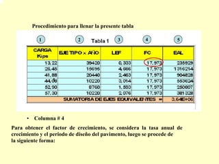 Procedimiento para llenar la presente tabla
1 2 3 4 5
1
• Columna # 4
Para obtener el factor de crecimiento, se considera la tasa anual de
crecimiento y el periodo de diseño del pavimento, luego se procede de
la siguiente forma:
 