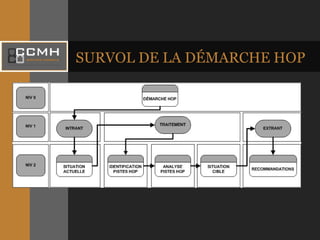 SURVOL DE LA DÉMARCHE HOP 