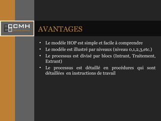 AVANTAGES Le modèle HOP est simple et facile à comprendre Le modèle est illustré par niveaux (niveau 0,1,2,3,etc.) Le processus est divisé par blocs (Intrant, Traitement, Extrant) Le processus est détaillé en procédures qui sont détaillées  en instructions de travail 