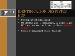 IDENTIFICATION DES PISTES HOP C’est le point fort de la démarche On identifie avec les intervenants, les pistes (zones) HOP qui semblent avoir des problèmes  (cercles rouges) Goulots d’étranglement, retards, délais, etc. 
