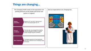 13
The changing health needs of the population are
putting pressure on the health and social care
system in England.
Ageing
population
Between 2017 and 2027, there will be 2
million more people aged over 75.
Chronic
conditions
The main task has changed from treating
individual episodes of illness, to helping
people manage long-term conditions.
The steady expansion of new treatments
gives rise to demand for an increasing range
of services.
New Treatments
And our expectations are changing too.
Things are changing…
 