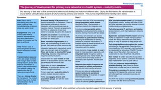 DRAFT
Plan: Plan in place
articulating clear vision and
steps to getting there,
including actions at network,
place and system level.
Engagement: GPs, local
primary care leaders,
patients’ representatives,
and other stakeholders
believe in the vision and the
plan to get there.
Time: Primary care, in
particular general practice,
has the headroom to make
change.
Transformation resource:
There are people available
with the right skills to make
change happen, and a clear
financial commitment to
primary care transformation.
The network is taking the
opportunities that GP
network contract affords
There is a clinical director
for the network. The clinical
director may serve multiple
networks where that is
agreed locally.
Practices identify PCN partners and
develop shared plan for realisation. There is
joint planning underway to improve
integration with community services as
networks mature. There are arrangements
for PCNs to collaborate for services
delivered optimally above the 50k footprint
Analysis on variation in outcomes and
resource use between practices is readily
available and acted upon.
Basic population segmentation is in
place, with understanding of needs of key
groups, their needs and their resource use
Integrated teams which may include social
care are working in parts of the system.
Plans are in place to develop MDT ways
of working, including integrated rapid
response community teams.
Standardised end state models of care
defined for all population groups, with clear
gap analysis and workforce plan
Steps taken to ensure operational
efficiency of primary care delivery and
support struggling practices.
Primary care has a seat at the table for
system strategic decision-making.
PCNs are engaging directly with
population groups, and with the wider
community
Providers within the PCN are embedding
shared population health models
identified at Step 1 that supports a
significant maturity for integrated care.
Functioning interoperability within
networks, including read/write access to
records, sharing of some staff and estate.
All primary care clinicians can access
information to guide decision making,
including risk stratification to identify
patients for proactive interventions, IT-
enabled access to shared protocols, and
real-time information on patient
interactions with the system.
Early elements of new models of care in
place for most population segments, with
integrated teams throughout system,
including social care, mental health, the
voluntary sector and ready access to
secondary care expertise. Routine peer
review.
Networks have sight of resource use
and impact on system performance,
and can pilot new incentive schemes.
Primary care plays an active role in
system tactical and operational
decision-making, for example on Urgent
and Emergency Care
Networks are developing an extensive
culture of authentic patient partnerships
PCN population health model fully functioning
for all patient cohorts, working with other PCNs
and local agencies in a provider alliance or similar
collaborative working approaches.
Fully interoperable IT, workforce and estates
across networks, with sharing between networks
as needed.
Systematic population health analysis allowing
PCNs to understand in depth their populations’
needs and design interventions to meet them,
acting as early as possible to keep people well.
Fully integrated teams throughout the system,
comprising of the appropriate clinical and non-
clinical skill mix. MDT working is high functioning
and supported by technology. The MDT holds a
single view of the patient. Care plans and
coordination in place for all high risk patients.
New models of care in place for all population
segments, across system. Evaluation of impact of
early-implementers used to guide roll out.
PCNs take collective responsibility for
available funding. Data is used in clinical
interactions to make best use of resources.
Primary care providers full decision making
member of ICS leadership, working in tandem
with other partners to allocate resources and
deliver care.
The PCN has built on existing community assets
to connect with the whole community.
Foundation Step 1 Step 2 Step 3
The journey of development for primary care networks in a health system – maturity matrix
Primary care networks
08
Our learning to date tells us that primary care networks will develop and mature at different rates. Laying the foundations for transformation is
crucial before taking the steps towards a fully functioning primary care network. This journey might follow the maturity matrix below.
The Network Contract DES, when published, will provide important support for this new way of working
 