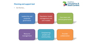 • Six themes…
Planning and support tool
Leadership and
corporate
governance
Population health
management and
care models
Care team and
clinical governance
Resource
management
Empowering
people and
communities
Provider
collaboration
 
