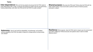 Inter-dependence Who are the key people and groups that the PCN needs to
build relationships with in order to flourish and achieve its goals? How do we build strong
trusting relationships, both within the PCN and for the PCN in its wider context?
Shared purpose Why does the PCN exist? What unites the PCN with the
wider health system? How do we build a profound sense of shared purpose,
anchored in values?
Autonomy How do we build the adaptability, innovativeness and problem
solving capability of the PCN; the ability to respond to change without compromising
core values?
Resilience What capacity does the PCN need to impact upon its environment
and make a difference? What structures and systems does it need to enable
effective action?
Table:
 
