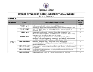 Republic of the Philippines
Department of Education
BUDGET OF WORK IN HOPE 12 (RECREATIONAL EVENTS)
Second Semester
Grade 12
QUARTER Code Learning Competencies
No. of
Days
Taught
3 & 4
PEH12FH-Ig-i-6 Self-assesses health-related fitness (HRF) status,
barriers to physical activity assessment participation and one’s diet.
1
PEH12FH-Ii-j-7 Sets FITT goals based on training principles to achieve and/or
maintain HRF.
2
PEH12FH-Ia-t-8 Engages in moderate to vigorous physical activities (MVPAs)
(Recreational events) for at least 60 minutes most days of the week
in a variety of settings in- and out- of school.
1
PEH12FH-Ik-t-9 Analyzes physiological indicators such as heart rate, rate of
perceived exertion and pacing associated with MVPAs (Recreational
events) to monitor and/or adjust participation or effort
1
PEH12FH-Ik-t-10 Observes personal safety protocol to avoid dehydration,
overexertion, hypo and hyperthermia during MVPA (Recreational
events) Participation
1
PEH12FH-Ia-t-12 Demonstrates proper etiquette and safety in the use of facilities and
equipment
1
PEH12FH-Ik-o-13 Participates in an organized event that addresses health/fitness
issues and concerns.
2
PEH12FH-Io-t-17 Organizes fitness event for a target health issue or concern. 1
 