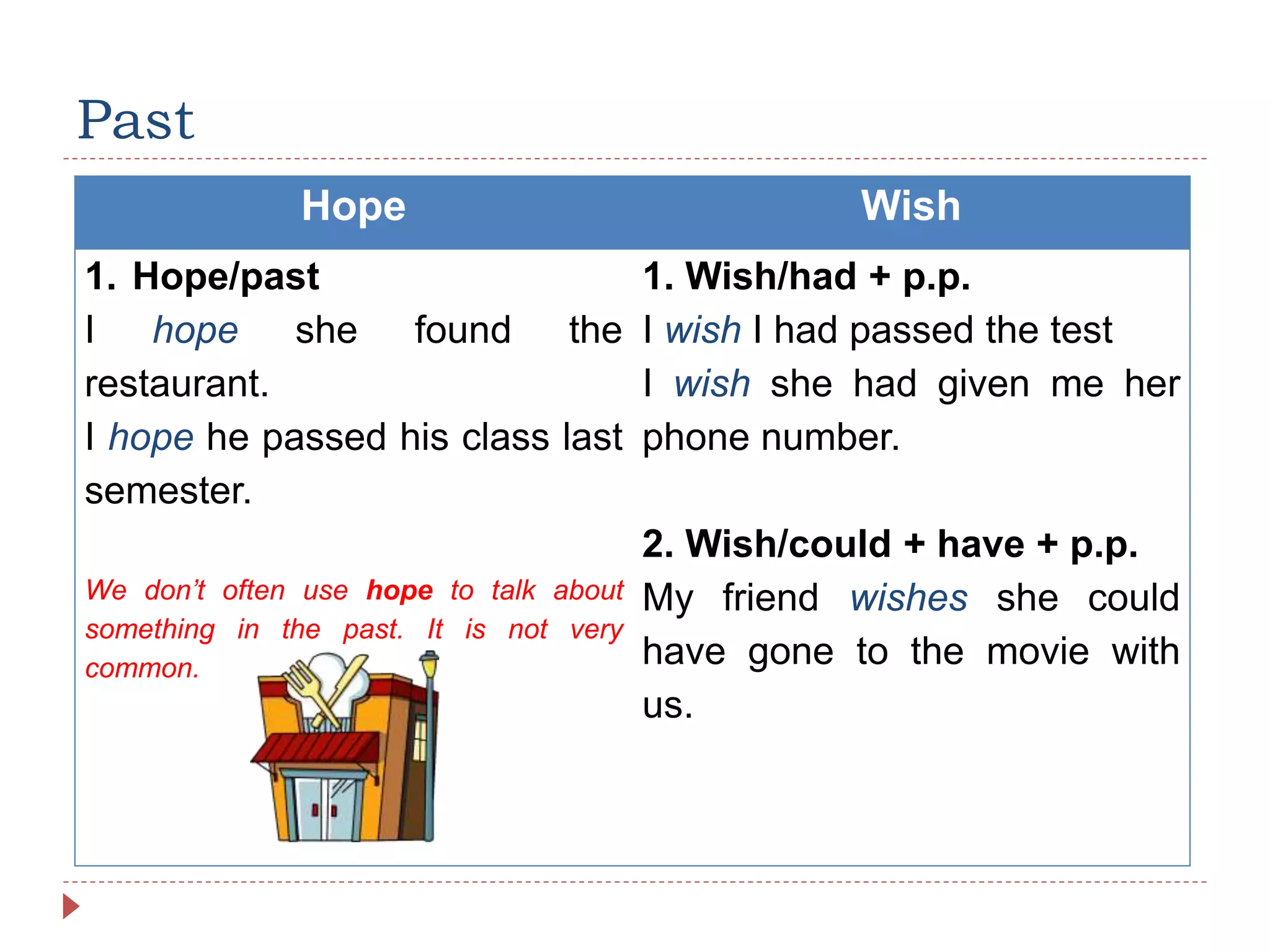 Past
Hope Wish
1. Hope/past
I hope she found the
restaurant.
I hope he passed his class last
semester.
We don’t often use hope to talk about
something in the past. It is not very
common.
1. Wish/had + p.p.
I wish I had passed the test
I wish she had given me her
phone number.
2. Wish/could + have + p.p.
My friend wishes she could
have gone to the movie with
us.
 