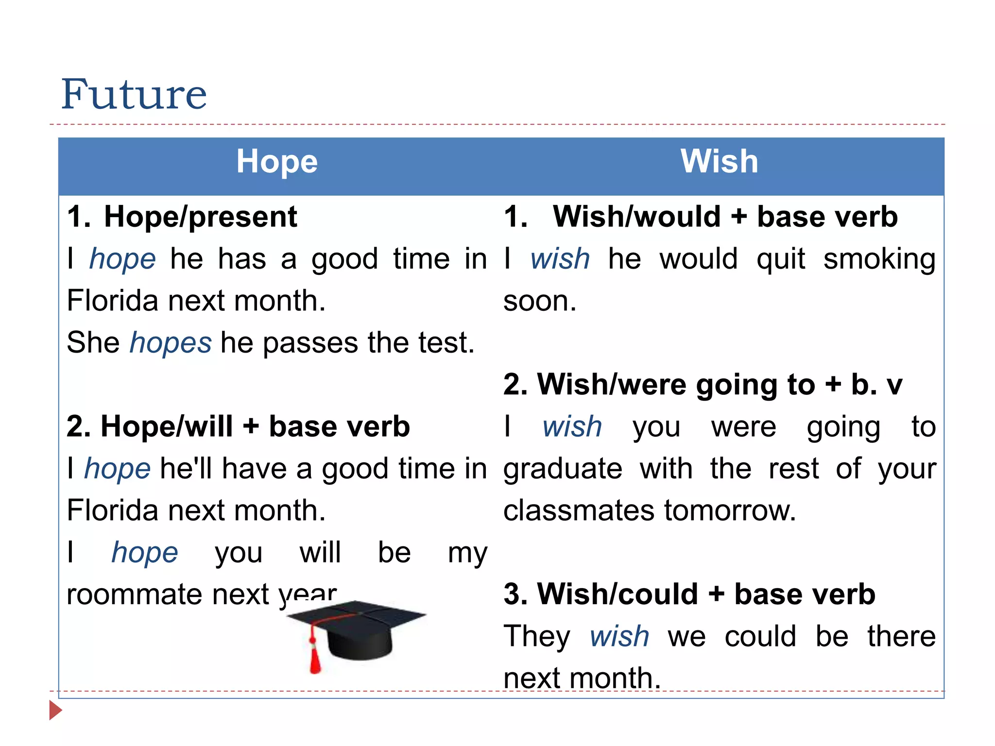 Future
Hope Wish
1. Hope/present
I hope he has a good time in
Florida next month.
She hopes he passes the test.
2. Hope/will + base verb
I hope he'll have a good time in
Florida next month.
I hope you will be my
roommate next year.
1. Wish/would + base verb
I wish he would quit smoking
soon.
2. Wish/were going to + b. v
I wish you were going to
graduate with the rest of your
classmates tomorrow.
3. Wish/could + base verb
They wish we could be there
next month.
 
