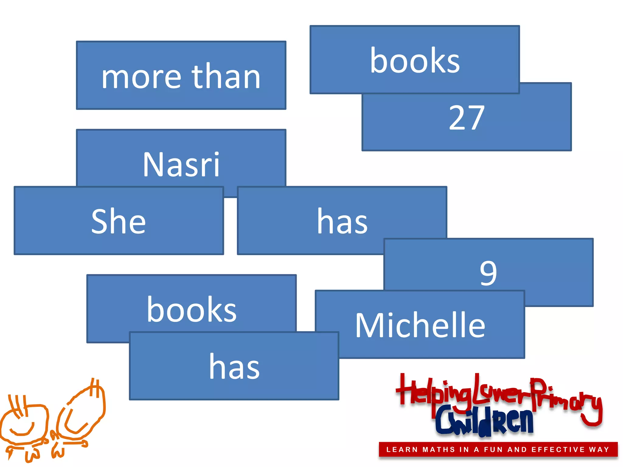 more than         books
                      27
   Nasri
She         has
                      9
   books      Michelle
      has
                  LEARN MATHS IN A FUN AND EFFECTIVE WAY
 