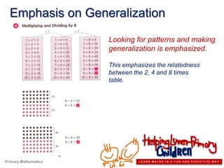 Emphasis on Generalization

                      Looking for patterns and making
                      generalization is emphasized.

                      This emphasizes the relatedness
                      between the 2, 4 and 8 times
                      table.




Primary Mathematics             LEARN MATHS IN A FUN AND EFFECTIVE WAY
 