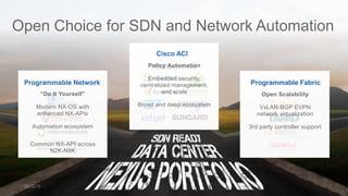 Open Choice for SDN and Network Automation
Large Social
Networking Service
Programmable Network
Cisco ACI
Programmable FabricProgrammable Network
“Do It Yourself”
Modern NX-OS with
enhanced NX-APIs
Automation ecosystem
Common NX-API across
N2K-N9K
Cisco ACI
Policy Automation
Embedded security,
centralized management,
and scale
Broad and deep ecosystem
Programmable Fabric
Open Scalability
VxLAN-BGP EVPN
network virtualization
3rd party controller support
 