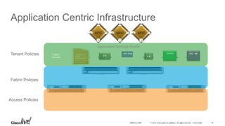 © 2016 Cisco and/or its affiliates. All rights reserved. Cisco Public 10BRKACI-2008
L/B
EPGAPP EPG DB
F/W
EPG WEB
Application Network Profile
Legacy
Network
Fabric Policies
Access Policies
Tenant Policies
Application Centric Infrastructure
 
