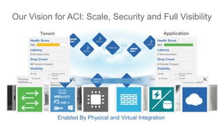 Our Vision for ACI: Scale, Security and Full Visibility
Physical
Networking
Compute L4–L7
Services
StorageHypervisors
and Virtual
Networking
Multi DC
WAN and Cloud
Enabled By Physical and Virtual Integration
Tenant Application
Health Score
Latency
Drop Count
Visibility
78%
5 Microsecond(s)
25 Packets Dropped
16 VMs
8 Physical
Application Delivery
Controller
Firewall
Health Score
Latency
Drop Count
Visibility
96%
2 Microsecond(s)
0 Packets Dropped
16 VMs
8 Physical
Application Delivery
Controller
Firewall
 