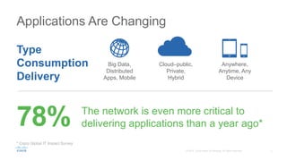 * Cisco Global IT Impact Survey
Applications Are Changing
Type
Consumption
Delivery
78% The network is even more critical to
delivering applications than a year ago*
Big Data,
Distributed
Apps, Mobile
Cloud–public,
Private,
Hybrid
Anywhere,
Anytime, Any
Device
 