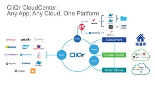 CliQr CloudCenter:
Any App, Any Cloud, One Platform
Private Clouds
Datacenters
Public Clouds
Model
Manage
Deploy
Profile
NFS
 