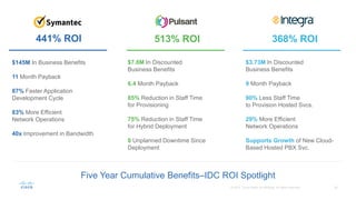 368% ROI441% ROI 513% ROI
$145M In Business Benefits
11 Month Payback
87% Faster Application
Development Cycle
83% More Efficient
Network Operations
40x Improvement in Bandwidth
$7.8M In Discounted
Business Benefits
6.4 Month Payback
85% Reduction in Staff Time
for Provisioning
75% Reduction in Staff Time
for Hybrid Deployment
0 Unplanned Downtime Since
Deployment
$3.73M In Discounted
Business Benefits
9 Month Payback
90% Less Staff Time
to Provision Hosted Svcs.
29% More Efficient
Network Operations
Supports Growth of New Cloud-
Based Hosted PBX Svc.
Five Year Cumulative Benefits–IDC ROI Spotlight
 
