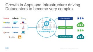 Cost and
Complexity UP
Growth in Apps and Infrastructure driving
Datacenters to become very complex
Private Clouds
Datacenters
Public Clouds
 