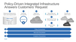 Security Everywhere9
Analytics Everywhere10
8 Policy Everywhere
Policy-Driven Integrated Infrastructure
Answers Customers’ Request
1
Modernize Infrastructure:
Open and Programmable
Network / L4-7
Compute
Storage
Security
Data Center
5
Move Data and
Workloads Securely
6
Self-Service Portal
(IT as a Service)
7
Extend Policy
Model
2
Automate
and Simplify
POLICY
3
Build Your
Hybrid Cloud
Private Cloud
Stack
Integrated Infrastructure
4
Choose any
Other Cloud
Managed
Public
Private
 