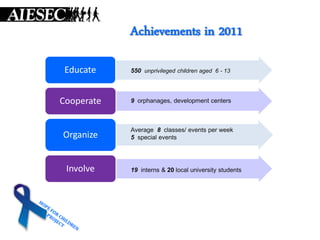 Achievements in 2011

 Educate    550 unprivileged children aged 6 - 13




Cooperate   9 orphanages, development centers



            Average 8 classes/ events per week
Organize    5 special events




 Involve    19 interns & 20 local university students
 