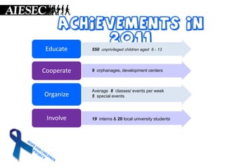 Achievements in
         2011
 Educate    550 unprivileged children aged 6 - 13



Cooperate   9 orphanages, development centers



            Average 8 classes/ events per week
Organize    5 special events




 Involve    19 interns & 20 local university students
 
