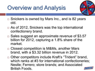 Overview and Analysis
 Snickers is owned by Mars Inc., and is 82 years
old.
 As of 2012, Snickers was the top international
confectionery brand.
 Sales suggest an approximate revenue of $3.57
billion for 2012, capturing a 1.8% share of the
market.
 Closest competition is M&Ms, another Mars
brand, with a $3.32 billion revenue in 2012.
 Other competitors include Kraft’s “Trident” brand,
which ranks at #3 for international confectioneries;
Nestle; Ferrero; store brands; and Associated
British Foods.
 