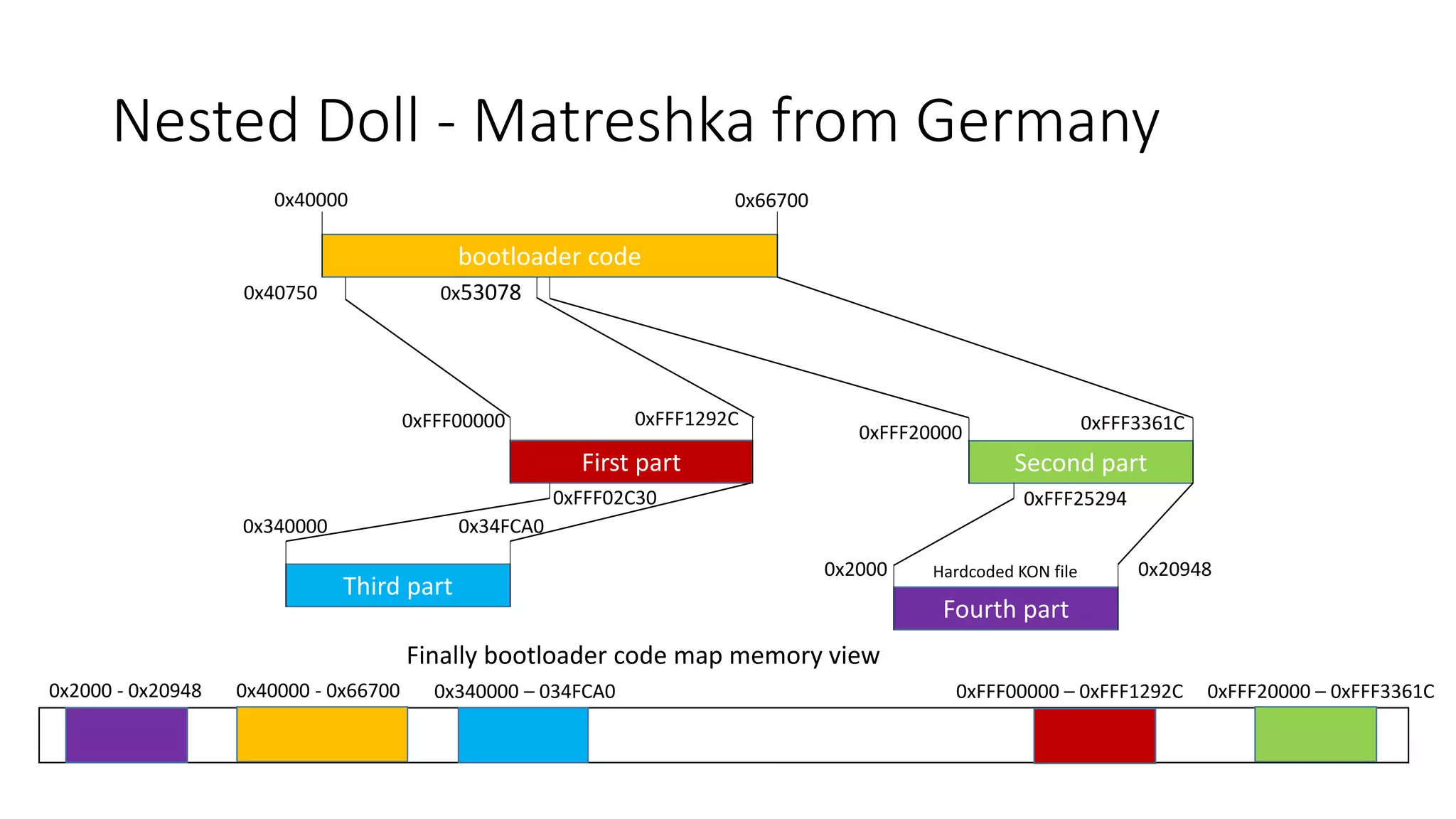bootloader code
0x40000 0x66700
First part
0x40750
0xFFF00000
Second part
0x53078
0xFFF1292C 0xFFF3361C0xFFF20000
Third part
0xFFF02C30
0x340000 0x34FCA0
Fourth part
Hardcoded KON file0x2000
0xFFF25294
0x20948
Finally bootloader code map memory view
0x2000 - 0x20948 0x40000 - 0x66700 0x340000 – 034FCA0 0xFFF00000 – 0xFFF1292C 0xFFF20000 – 0xFFF3361C
Nested Doll - Matreshka from Germany
 