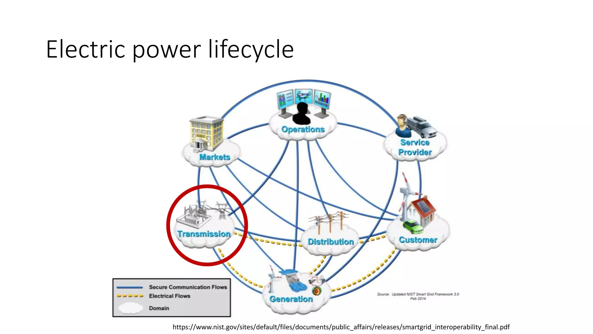 Electric power lifecycle
https://www.nist.gov/sites/default/files/documents/public_affairs/releases/smartgrid_interoperability_final.pdf
 
