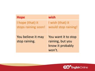 Hope wish
I hope (that) it
stops raining soon!
I wish (that) it
would stop raining!
You believe it may
stop raining.
You want it to stop
raining, but you
know it probably
won’t.
 