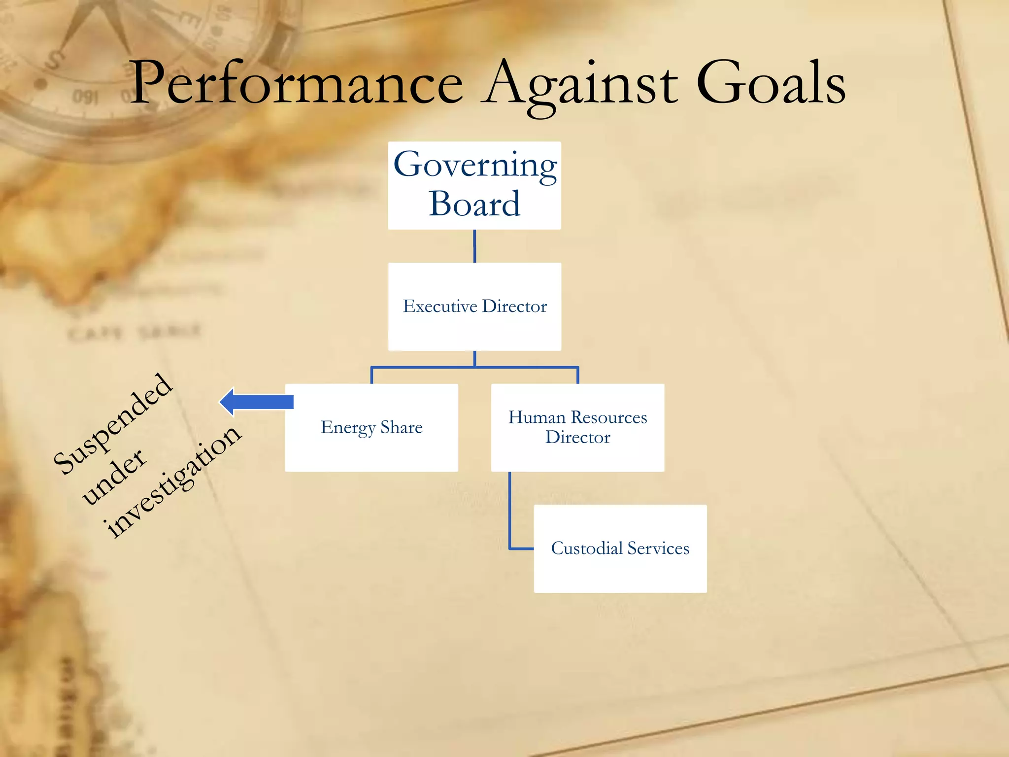 Governing
Board
Executive Director
Energy Share
Human Resources
Director
Custodial Services
Performance Against Goals
 