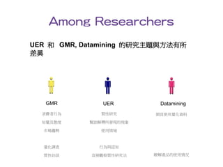 Among Researchers
UER 和 GMR, Datamining 的研究主題與方法有所
差異




   GMR         UER        Datamining
  消費者行為        質性研究      網頁使用量化資料

  知覺及態度     幫助解釋所發現的現象

  市場趨勢         使用情境



  量化調查        行為與認知

  質性訪談      直接觀察質性研究法    瞭解產品的使用情況
 