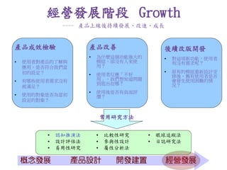 經營發展階段 Growth
              ---- 產品上線後持續發展、改進、成長


產品成效檢驗               產品改善                  後續改版開發
                        為什麼這個功能強大的           對這項新功能，使用者
●   使用者對產品的了解與           模組，卻沒有人來使             有沒有需求呢？
    應用，是否符合我們當           用？
    初的設定？                                     原有的模組重新設計安
                        使用者反應「不好              排後，舊有使用者是否
●   有哪些使用者需求沒有           用」，我們想知道問題            會發生使用困難的情
                         到底出在哪？                況？
    被滿足？
                        使用後是否有負面評
●   使用的對象是否為當初           價？
    設定的對象？


                             常用研究方法

            認知推演法          比較性研究       眼球追蹤法
            設計評估法          參與性設計       日誌研究法
            易用性研究          屬性分析法
 