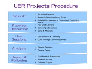 UER Projects Procedure
             1. Receiving Requests
 Kick-off    2. Research Team Confirming Topics
             3. Stakeholders Meetings -- Discussing & Confirming
                Needs
 Planning    1. Plan Draft & Criteria
             2. Screening & Recruiting
Recruiting   3. Script & Materials


  User       1. User Sessions & Debriefing
Sessions     2. Quick Findings & Debriefing Notes



             1. Working Sessions
Analysis     2. Working Report


Report &     1. Final Report & Presentation
             2. Review & Archive
Following    3. Following Support
 