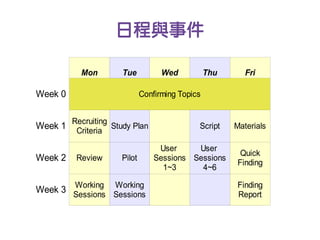 日程與事件

           Mon        Tue           Wed           Thu      Fri

Week 0                        Confirming Topics


         Recruiting
Week 1    Criteria
                    Study Plan                Script    Materials

                                   User     User
                                                         Quick
Week 2    Review      Pilot       Sessions Sessions
                                                        Finding
                                    1~3      4~6

         Working    Working                             Finding
Week 3 Sessions Sessions                                Report
 