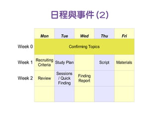 日程與事件 (2)

           Mon        Tue         Wed           Thu      Fri

Week 0                      Confirming Topics


         Recruiting
Week 1    Criteria
                    Study Plan              Script    Materials

                    Sessions
                                 Finding
Week 2    Review     / Quick
                                 Report
                     Finding
 