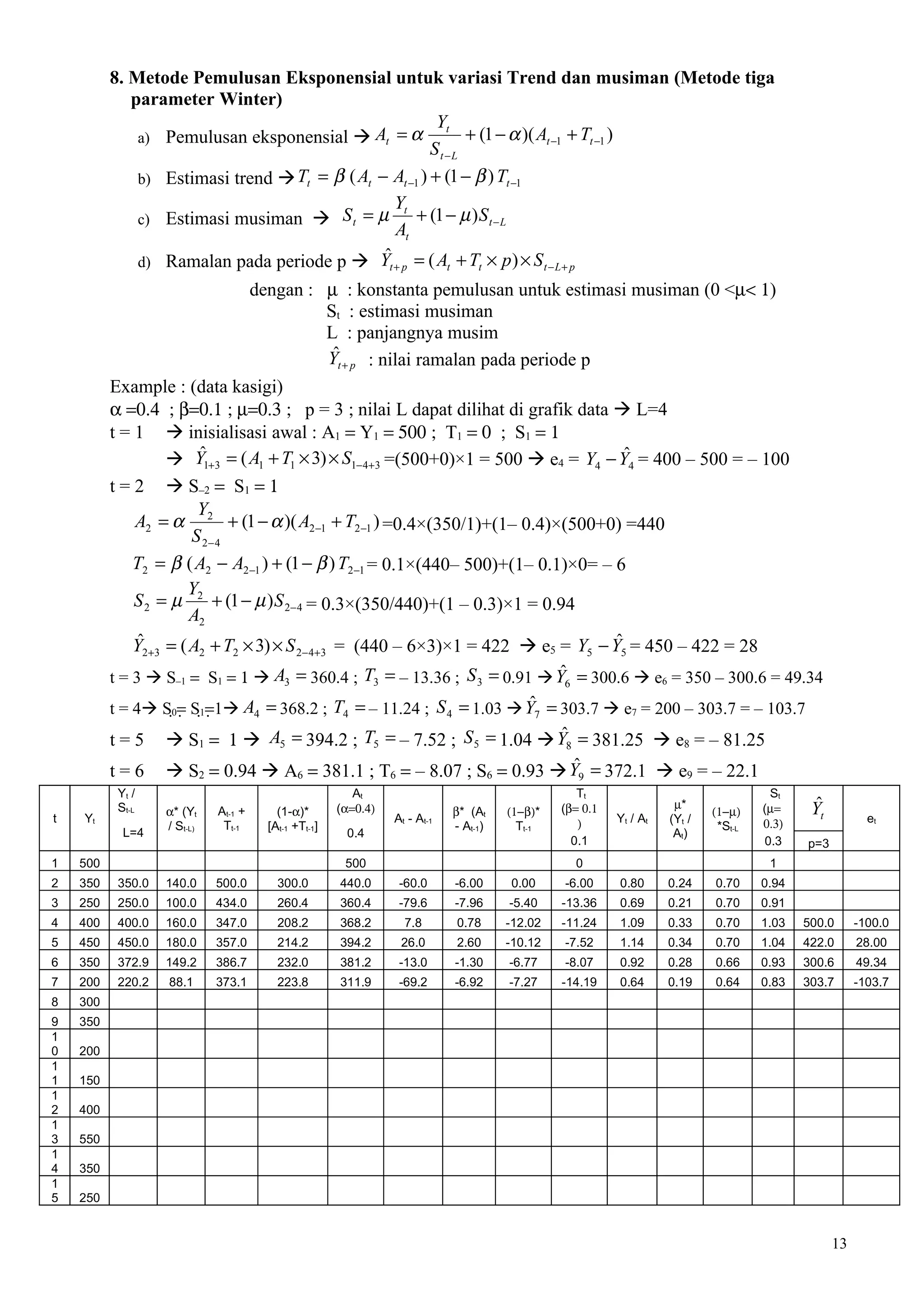 8. Metode Pemulusan Eksponensial untuk variasi Trend dan musiman (Metode tiga
             parameter Winter)
                                                         Yt
              a) Pemulusan eksponensial  At = α              + (1 − α )( At −1 + Tt −1 )
                                                        St −L
              b) Estimasi trend  Tt = β ( At − At −1 ) + (1 − β ) Tt −1
                                                Yt
              c) Estimasi musiman  S t = µ          + (1 − µ ) S t − L
                                                At
              d) Ramalan pada periode p  Y    ˆ = ( A + T × p) × S
                                                                           t+ p         t        t             t − L+ p

                                                dengan : µ : konstanta pemulusan untuk estimasi musiman (0 <µ< 1)
                                                         St : estimasi musiman
                                                         L : panjangnya musim
                                                          ˆ
                                                         Yt + p : nilai ramalan pada periode p
          Example : (data kasigi)
          α =0.4 ; β=0.1 ; µ=0.3 ; p = 3 ; nilai L dapat dilihat di grafik data  L=4
          t = 1  inisialisasi awal : A1 = Y1 = 500 ; T1 = 0 ; S1 = 1
                       ˆ                                                           ˆ
                    Y1+3 = ( A1 + T1 × 3) × S1−4+3 =(500+0)×1 = 500  e4 = Y4 − Y4 = 400 – 500 = – 100
          t = 2  S–2 = S1 = 1
                       Y
              A2 = α 2 + (1 − α )( A2−1 + T2 −1 ) =0.4×(350/1)+(1– 0.4)×(500+0) =440
                      S 2− 4
             T2 = β ( A2 − A2−1 ) + (1 − β ) T2−1 = 0.1×(440– 500)+(1– 0.1)×0= – 6
                     Y
              S 2 = µ 2 + (1 − µ ) S 2−4 = 0.3×(350/440)+(1 – 0.3)×1 = 0.94
                     A2
              ˆ
             Y = ( A + T × 3) × S                                                ˆ
                                             = (440 – 6×3)×1 = 422  e5 = Y − Y = 450 – 422 = 28
                  2 +3             2      2             2− 4+3                                                                5   5
                                                                           ˆ
          t = 3  S–1 = S1 = 1  A3 = 360.4 ; T3 = – 13.36 ; S 3 = 0.91  Y6 = 300.6  e6 = 350 – 300.6 = 49.34
                                                                         ˆ
          t = 4 S0= S1=1 A4 = 368.2 ; T4 = – 11.24 ; S 4 = 1.03  Y7 = 303.7  e7 = 200 – 303.7 = – 103.7
          t=5                                                                ˆ
                          S1 = 1  A5 = 394.2 ; T5 = – 7.52 ; S 5 = 1.04  Y8 = 381.25  e8 = – 81.25
          t=6                                                                  ˆ
                          S2 = 0.94  A6 = 381.1 ; T6 = – 8.07 ; S6 = 0.93  Y9 = 372.1  e9 = – 22.1
           Yt /                                                     At                                                Tt                                      St
           St-L          α* (Yt        At-1 +       (1-α)*       (α=0.4)                    β* (At    (1−β)*       (β= 0.1                   µ*
                                                                                                                                                    (1−µ)    (µ=      ˆ
                                                                                                                                                                     Yt
t   Yt                                                                      At - At-1                                 )           Yt / At   (Yt /            0.3)                et
                         / St-L)        Tt-1      [At-1 +Tt-1]                              - At-1)     Tt-1                                         *St-L
            L=4                                                   0.4                                                                        At)
                                                                                                                     0.1                                     0.3    p=3
1   500                                                           500                                                     0                                   1
2   350    350.0         140.0         500.0        300.0        440.0       -60.0          -6.00     0.00          -6.00         0.80      0.24    0.70     0.94
3   250    250.0         100.0         434.0        260.4        360.4       -79.6          -7.96     -5.40        -13.36         0.69      0.21    0.70     0.91
4   400    400.0         160.0         347.0        208.2        368.2        7.8           0.78      -12.02       -11.24         1.09      0.33    0.70     1.03   500.0      -100.0
5   450    450.0         180.0         357.0        214.2        394.2       26.0           2.60      -10.12        -7.52         1.14      0.34    0.70     1.04   422.0      28.00
6   350    372.9         149.2         386.7        232.0        381.2       -13.0          -1.30     -6.77         -8.07         0.92      0.28    0.66     0.93   300.6      49.34
7   200    220.2         88.1          373.1        223.8        311.9       -69.2          -6.92     -7.27        -14.19         0.64      0.19    0.64     0.83   303.7      -103.7
8   300
9   350
1
0   200
1
1   150
1
2   400
1
3   550
1
4   350
1
5   250


                                                                                                                                                                          13
 