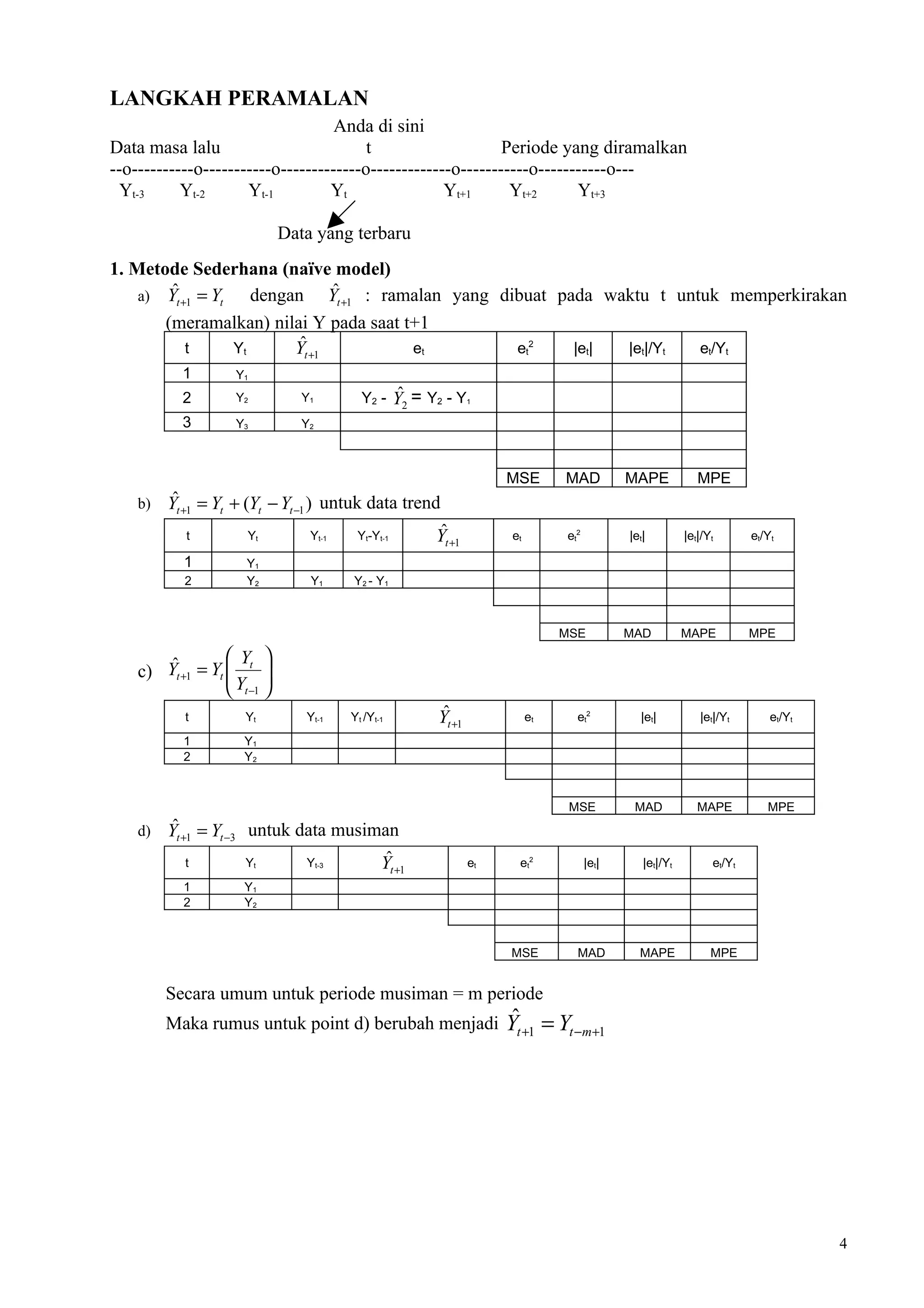 LANGKAH PERAMALAN
                                   Anda di sini
Data masa lalu                          t                    Periode yang diramalkan
--o----------o-----------o-------------o-------------o-----------o-----------o---
  Yt-3     Yt-2      Yt-1         Yt                Yt+1      Yt+2      Yt+3

                             Data yang terbaru
1. Metode Sederhana (naïve model)
        ˆ
    a) Yt +1 = Yt            ˆ
                     dengan Yt +1 : ramalan yang dibuat pada waktu t untuk memperkirakan
       (meramalkan) nilai Y pada saat t+1
           t      Yt      Yˆ           et          et2    |et| |et|/Yt  et/Yt
                                t +1
           1        Y1
           2        Y2          Y1                 ˆ
                                             Y2 - Y2 = Y2 - Y1
           3        Y3          Y2



                                                                          MSE        MAD          MAPE            MPE
    b)    ˆ
         Yt +1 = Yt + (Yt − Yt −1 ) untuk data trend
            t         Yt         Yt-1       Yt-Yt-1           ˆ
                                                             Yt +1         et        et2          |et|         |et|/Yt       et/Yt

           1          Y1
           2          Y2         Y1        Y2 - Y1



                                                                                     MSE          MAD          MAPE          MPE

        ˆ          Y 
    c) Yt +1 = Yt  t 
                  Y 
                   t −1 
           t         Yt         Yt-1       Yt /Yt-1           ˆ
                                                             Yt +1              et     et2          |et|          |et|/Yt        et/Yt
           1         Y1
           2         Y2



                                                                                      MSE          MAD            MAPE          MPE
        ˆ
    d) Yt +1 = Yt −3 untuk data musiman

           t         Y   t  Y        Yˆ
                                     t-3                             et     e t2           |et|      |et|/Yt         et/Yt
                                                      t +1
           1         Y1
           2         Y2



                                                                          MSE          MAD          MAPE             MPE


         Secara umum untuk periode musiman = m periode
         Maka rumus untuk point d) berubah menjadi                         ˆ
                                                                          Yt +1 = Yt −m+1




                                                                                                                                         4
 