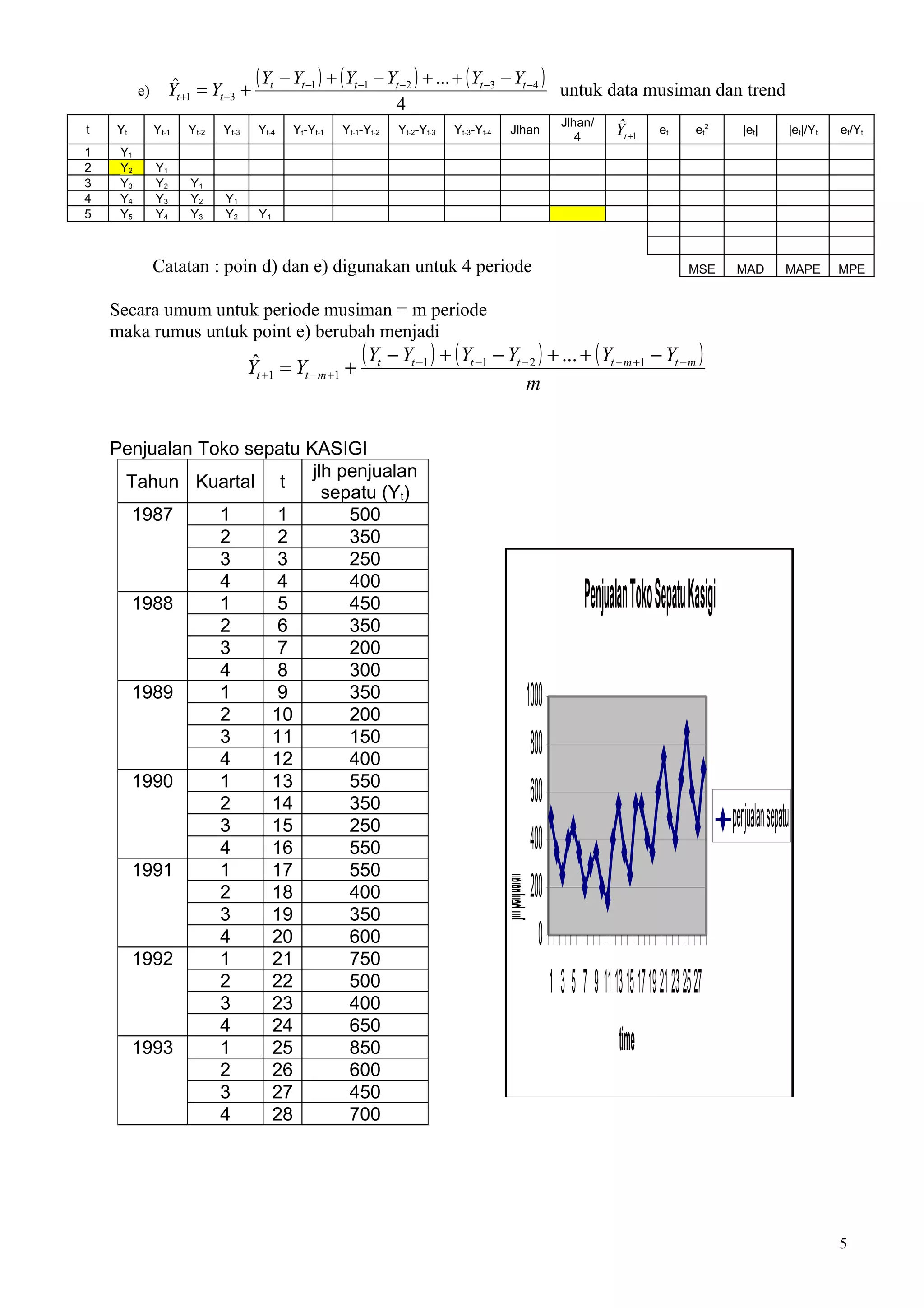e)       ˆ             ( Y − Yt −1 ) + ( Yt −1 − Yt −2 ) + ... + ( Yt −3 − Yt −4 ) untuk data musiman dan trend
                  Yt +1 = Yt −3 + t
                                                            4
                                                                                                            Jlhan/      ˆ
t   Yt         Yt-1   Yt-2   Yt-3     Yt-4   Yt-Yt-1   Yt-1-Yt-2   Yt-2-Yt-3   Yt-3-Yt-4     Jlhan
                                                                                                               4       Yt +1     et     et2       |et|         |et|/Yt   et/Yt
1    Y1
2    Y2        Y1
3    Y3        Y2     Y1
4    Y4        Y3     Y2     Y1
5    Y5        Y4     Y3     Y2       Y1



               Catatan : poin d) dan e) digunakan untuk 4 periode                                                                      MSE       MAD           MAPE      MPE


    Secara umum untuk periode musiman = m periode
    maka rumus untuk point e) berubah menjadi
                                     ˆ                 ( Y − Y ) + ( Yt −1 − Yt − 2 ) + ... + ( Yt − m +1 − Yt − m )
                                    Yt +1 = Yt − m +1 + t t −1
                                                                                 m


    Penjualan Toko sepatu KASIGI
                           jlh penjualan
     Tahun Kuartal t
                             sepatu (Yt)
      1987      1      1        500
                2      2        350
                3      3        250
                4      4        400
      1988      1      5        450                                                                              Penjualan Toko Sepatu Kasigi
                2      6        350
                3      7        200
                4      8        300
      1989      1
                2
                       9
                      10
                                350
                                200
                                                                                                   1000
                3
                4
                      11
                      12
                                150
                                400
                                                                                                    800
      1990      1     13        550
                2     14        350                                                                 600
                3     15        250                                                                                                             penjualan sepatu
                4     16        550                                                                 400
      1991      1     17        550
                                                                                                    200
                                                                                       jlh penjualan




                2     18        400
                3     19        350
                4     20        600                                                                   0
      1992      1     21        750
                2     22        500                                                                       1 3 5 7 9 111315 1719 21 23 2527
                3     23        400
                4     24        650
      1993      1     25        850                                                                                     time
                2     26        600
                3     27        450
                4     28        700




                                                                                                                                                                         5
 