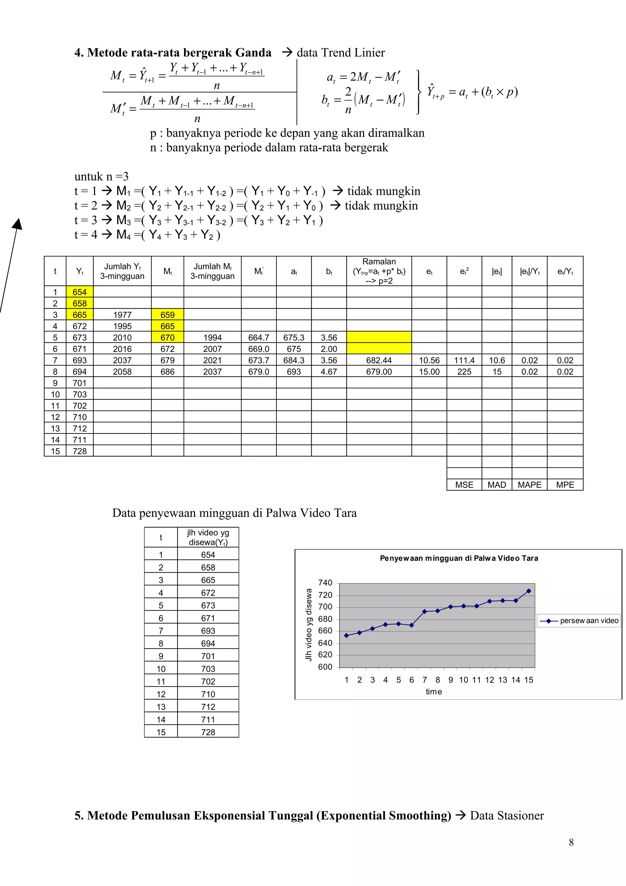 4. Metode rata-rata bergerak Ganda  data Trend Linier
                  ˆ      Y + Yt −1 + ... + Yt −n+1
           M t = Yt +1 = t                             at = 2 M t − M t′ 
                                     n                                     ˆ
                                                           2                Y = at + (bt × p )
                  M t + M t −1 + ... + M t −n+1       bt = ( M t − M t′ )  t + p
                                                                          
           M t′ =                                          n              
                               n
                     p : banyaknya periode ke depan yang akan diramalkan
                     n : banyaknya periode dalam rata-rata bergerak

     untuk n =3
     t = 1  M1 =( Y1 + Y1-1 + Y1-2 ) =( Y1 + Y0 + Y-1 )  tidak mungkin
     t = 2  M2 =( Y2 + Y2-1 + Y2-2 ) =( Y2 + Y1 + Y0 )  tidak mungkin
     t = 3  M3 =( Y3 + Y3-1 + Y3-2 ) =( Y3 + Y2 + Y1 )
     t = 4  M4 =( Y4 + Y3 + Y2 )

                                                                                                  Ramalan
            Jumlah Yt             Jumlah Mt
t    Yt                     Mt                   Mt'     at                          bt        (Yt+p=at +p* bt)        et      e t2   |et|   |et|/Yt   et/Yt
           3-mingguan            3-mingguan
                                                                                                   --> p=2
1    654
2    658
3    665     1977       659
4    672     1995       665
5    673     2010       670          1994       664.7   675.3                       3.56
6    671     2016       672          2007       669.0    675                        2.00
7    693     2037       679          2021       673.7   684.3                       3.56            682.44            10.56   111.4   10.6   0.02      0.02
8    694     2058       686          2037       679.0    693                        4.67            679.00            15.00    225     15    0.02      0.02
9    701
10   703
11   702
12   710
13   712
14   711
15   728


                                                                                                                              MSE     MAD    MAPE      MPE


             Data penyewaan mingguan di Palwa Video Tara
                                 jlh video yg
                        t
                                  disewa(Yt)
                        1             654                                                               Penyew aan m ingguan di Palw a Video Tara
                        2           658
                        3           665                                             740
                        4           672
                                                              Jlh video yg disewa




                                                                                    720
                        5           673                                             700
                        6           671                                             680                                                                persew aan video
                        7           693                                             660
                        8           694                                             640
                        9           701                                             620
                        10          703                                             600
                        11          702                                                    1    2   3   4    5    6   7 8 9 10 11 12 13 14 15
                        12          710                                                                                time
                        13          712
                        14          711
                        15          728




     5. Metode Pemulusan Eksponensial Tunggal (Exponential Smoothing)  Data Stasioner

                                                                                                                                                          8
 
