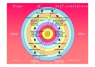 Hope                             &                               Self-confidence
                                     Reality : Interdependence


                                 Ignorance                  Wisdom


              (Care for the happiness of yourself only)   (Care for the happiness of others)

                      Self-centered mind :                       Reason (Altruism) :
                      *Attachment                                *Compassion
                      *Arrogance                                 *Warm-heart
                      *Greed…etc.                                *Gentleness…etc.



                      Destructive emotion :                      Calm mind :
                      *Anger, Hatred                             *Peace of mind
Mind                  *Jealousy
                      *Fear, Sorrow…etc.
                                                                 *Friendship
                                                                 *Cooperation…etc.
                                                                                                       Flow

                  Negative motivation                         Positive motivation



                    Negative karma                               Positive karma



                         Negative consequence                        Benefit


 2011.12.31           Suffering                                  Happiness               Hitoshi Tsuchiyama
2012/1/21                                                                                                     1
                      Copyright © 2011, Hitoshi Tsuchiyama. All rights reserved.
 