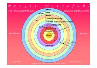 P r a x i s                                  M i t g e f ü h l
                                               Aktion
Für Ihre aussagekräftigen,                                                    gesund & glücklich Leben
                                               Rede
                                    Karma
                                               Körper
                                               Denken (Motivierung)
                                               Instinkt & Rührung [Transformierte]
                                               Vernunft (Mitgefühl)
                                   Geistes
                                               Emotionen
                                               Instinkt
Menschlichen                                                                                      Struktur
                                                Geiste



                                                                                      Lächeln


                                              Steuerung




    2011.12.31
   2012/1/22                                                                        Hitoshi Tsuchiyama   8
                       Copyright © 2011, Hitoshi Tsuchiyama. All rights reserved.
 