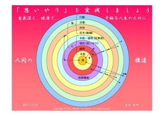 「 思 い や り 」 を 実 践 し ま し ょ う
                                         行動
意義深く、健康で、                                                         幸福な人生のために
                                業        言葉
                             人間の
                             人間の         肉体
                                         思考 (動機)
                                             動機)
                                         本能・感情 [変換後]
                                         本能・    変換後]
                                         理性 (思いやり)
                                              いやり)
                                心
                                         感情
                                         本能

人間の                                        魂                                     構造
                                                                            笑顔

                                        制御機能




  2011.12.31
 2011/12/31
                                                                             土山 仁士   8
               Copyright © 2011, Hitoshi Tsuchiyama. All rights reserved.
 