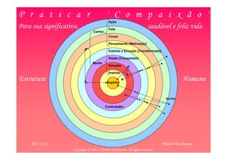 P r a t i c a r                             ' C o m p a i x ã o '
                                              Ação
Para sua significativo,                       Fala
                                                                           saudável e feliz vida
                                   Carma
                                              Corpo

                                              Pensamento (Motivação)

                                              Instinto e Emoção [Transformado]

                                              Razão (Compaixão)
                                  Mente
                                              Emoção

                                              Instinto

Estrutura                                    Espírito
                                                                                              Humano

                                                                                    Sorriso


                                           Controlador




    2011.12.31                                                                    Hitoshi Tsuchiyama
   2012/1/15                                                                                           8
                     Copyright © 2011, Hitoshi Tsuchiyama. All rights reserved.
 