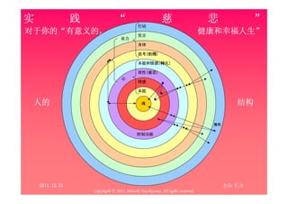 实                 践               “                          慈                      悲                 ”
                                               行动
对于你的“有意义的，
对于你的“有意义的，                                     发言
                                                                                   健康和幸福人生”
                                                                                   健康和幸福人生”
                                     业力
                                               身体

                                               思考(動機)
                                               思考(動機)

                                               本能和情感[轉化]
                                               本能和情感[轉化]
                                                  情感

                                               理性(慈悲)
                                               理性(慈悲)
                                     心
                                               情感

                                               本能


 人的                           人的                 魂                                           结构

                                                                                     微笑

                                              控制功能




    2012/1/16
     2011.
     2011.12.31                                                                           土山 仁士   8
                      Copyright © 2011, Hitoshi Tsuchiyama. All rights reserved.
 