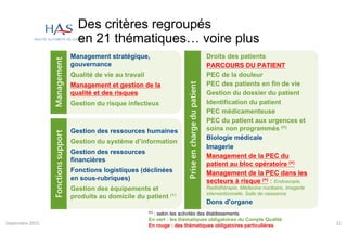 Gestion des ressources humaines
Gestion du système d’information
Gestion des ressources
financières
Fonctions logistiques (déclinées
en sous-rubriques)
Gestion des équipements et
produits au domicile du patient (*)
Des critères regroupés
en 21 thématiques… voire plus
Management stratégique,
gouvernance
Qualité de vie au travail
Management et gestion de la
qualité et des risques
Gestion du risque infectieux
(
*)
: selon les activités des établissements
En vert : les thématiques obligatoires du Compte Qualité
En rouge : des thématiques obligatoires particulières
Droits des patients
PARCOURS DU PATIENT
PEC de la douleur
PEC des patients en fin de vie
Gestion du dossier du patient
Identification du patient
PEC médicamenteuse
PEC du patient aux urgences et
soins non programmés (*)
Biologie médicale
Imagerie
Management de la PEC du
patient au bloc opératoire (*)
Management de la PEC dans les
secteurs à risque (*) : Endoscopie,
Radiothérapie, Médecine nucléaire, Imagerie
interventionnelle, Salle de naissance
Dons d’organe
Septembre 2015 22
 
