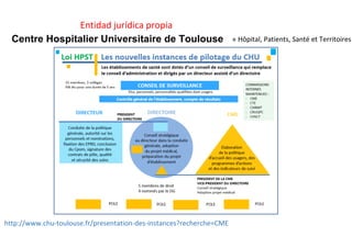 Centre Hospitalier Universitaire de Toulouse « Hôpital, Patients, Santé et Territoires 
Entidad jurídica propia
http://www.chu‐toulouse.fr/presentation‐des‐instances?recherche=CME
 